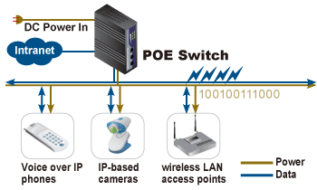 PoE Power Reduces Cost of System Installation