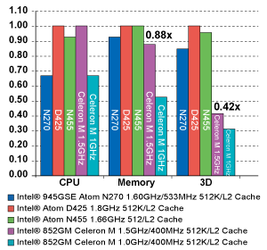 Single Core Atom DDR3 solution