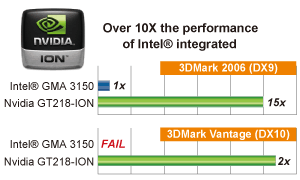 Over 10X performance than Intel® GMA3150 solution