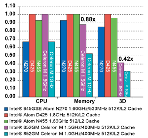Single Core Atom DDR3 solution