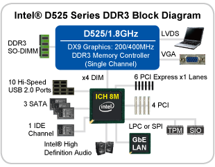Intel® D525 Series DDR3 Block Diagram
