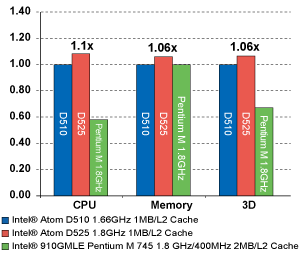 Dual Core Atom DDR3 solution