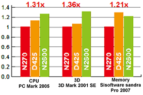 Better Efficiency with Intel® N2600 Dual Core Processor