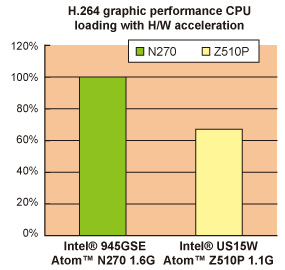 H.264 graphic performance CPU loading with H/W acceleration